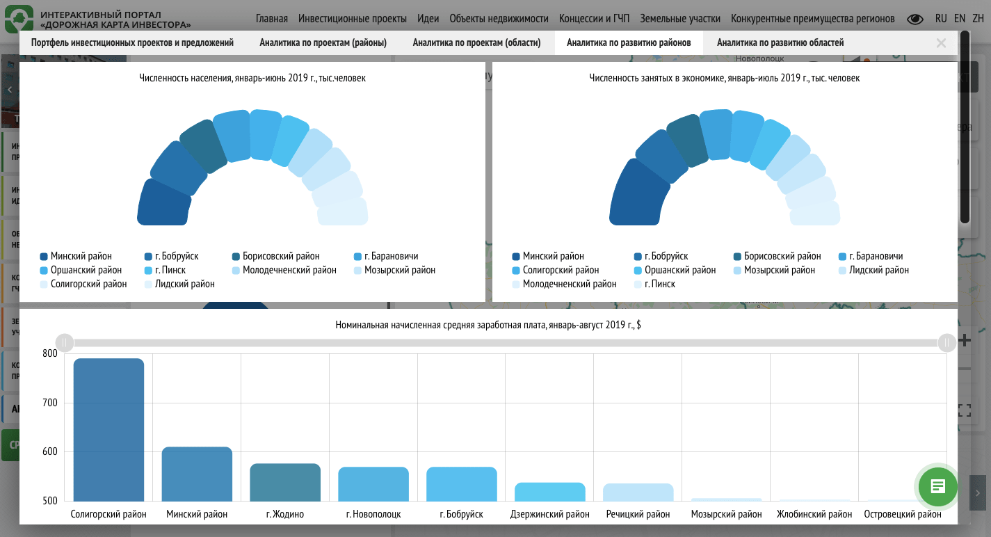 Аналитика по развитию районов