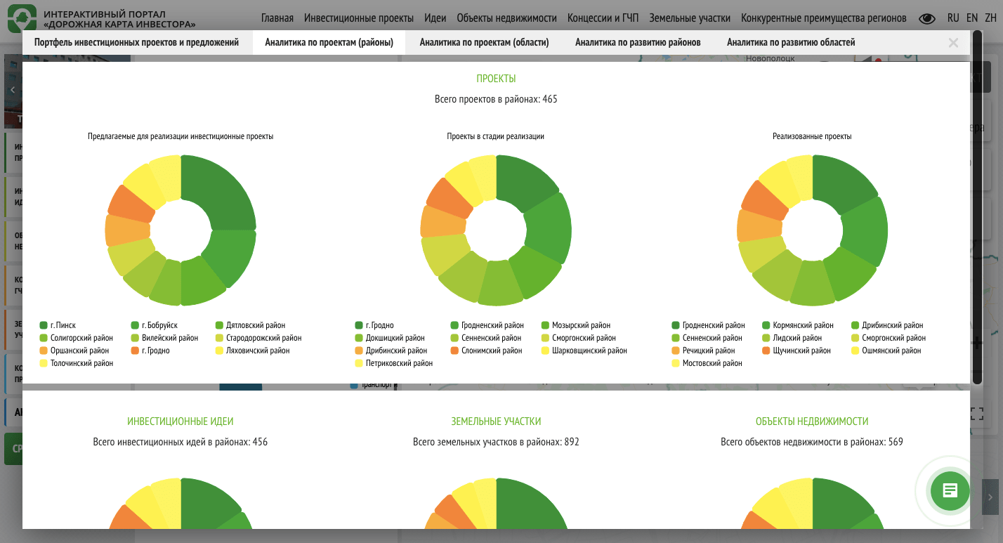 Аналитика по проектам