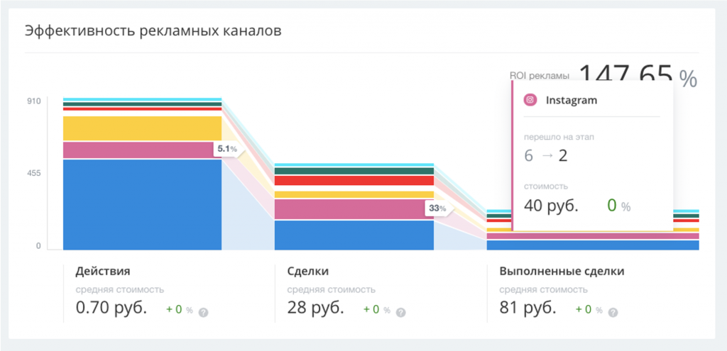 Детальный отчет по рекламным источникам Битрикс24