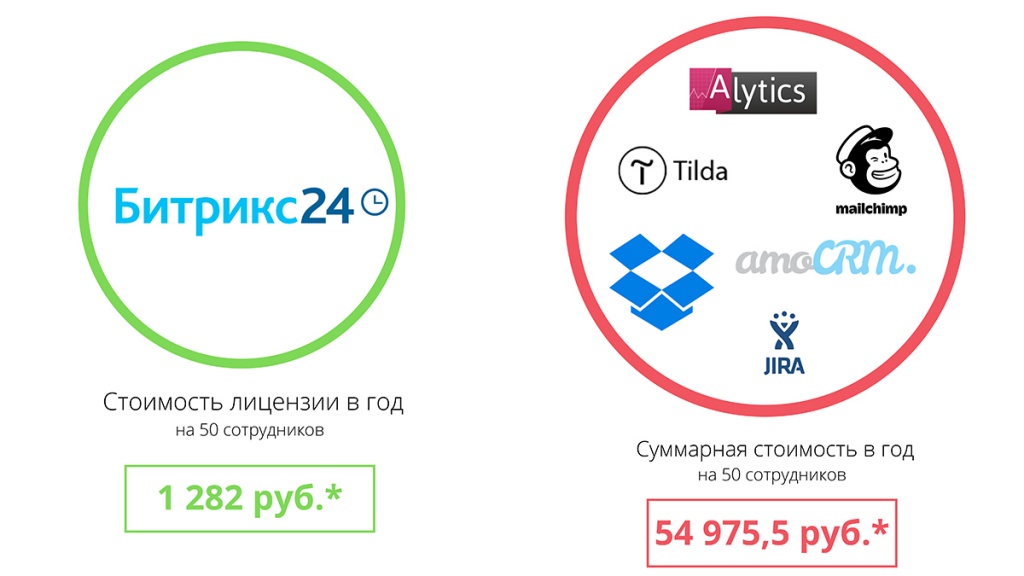 Сравнение Битрикс24 с другими сервисами