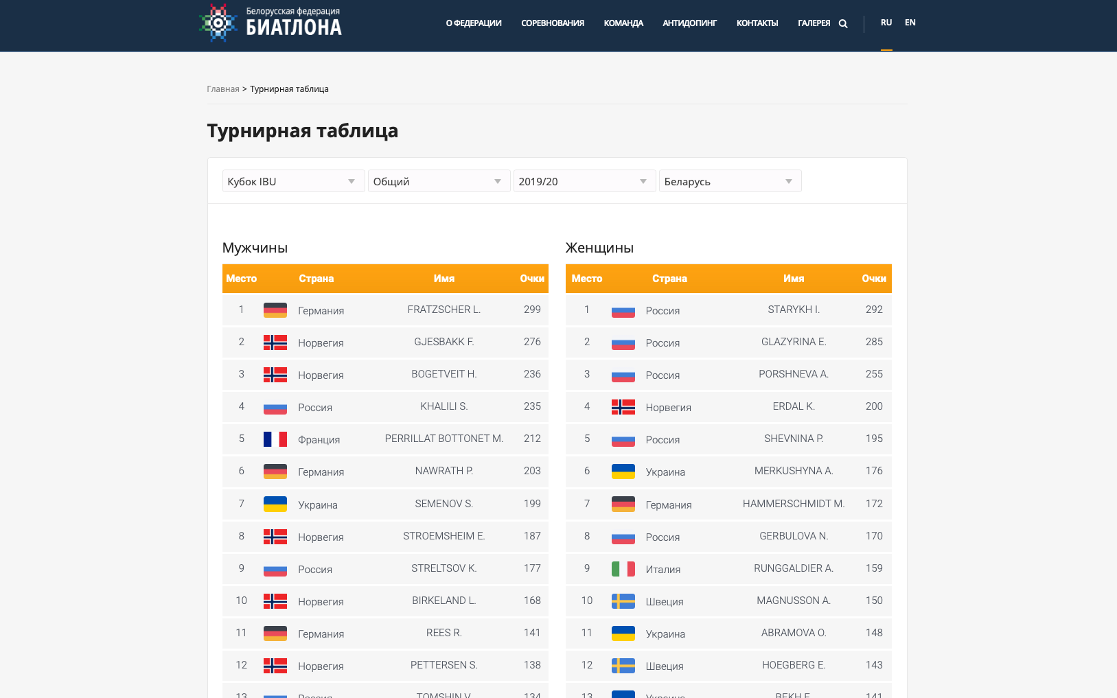 Турнирная таблица