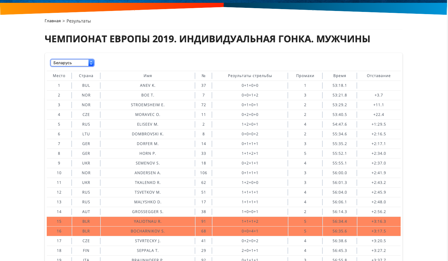 Чемпионат Европы - Результаты соревнований