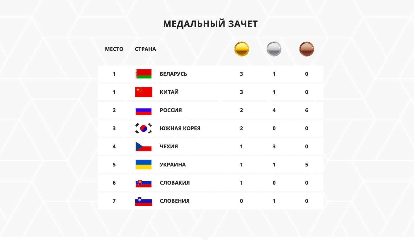 Медальный зачет